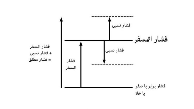 فشار-اتمسفر